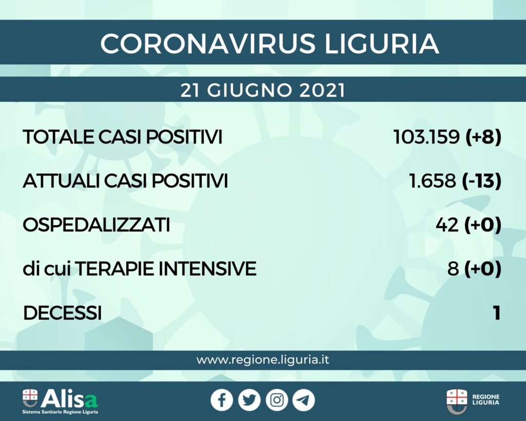 Sono 8 i nuovi positivi al Covid-19 oggi in Liguria, a fronte di 1.703 tamponi molecolari effettuati nelle ultime 24 ore, ai quali si aggiungono altri 539 tamponi antigenici rapidi.